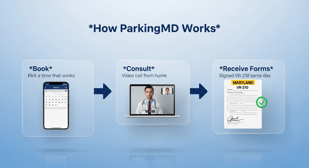 ParkingMD disability placard evaluation process