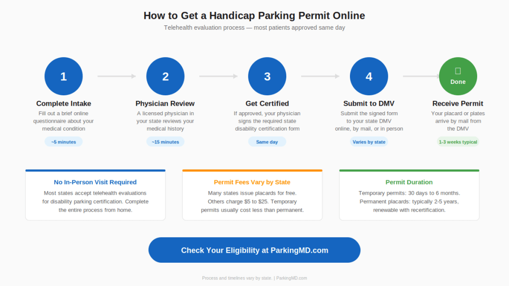 telehealth process