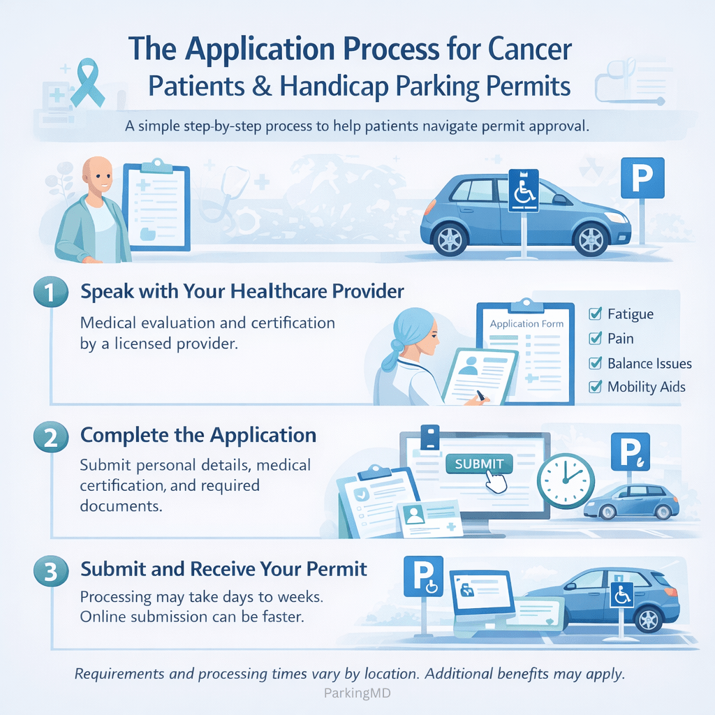 the application process for cancer patients & handicap parking permits