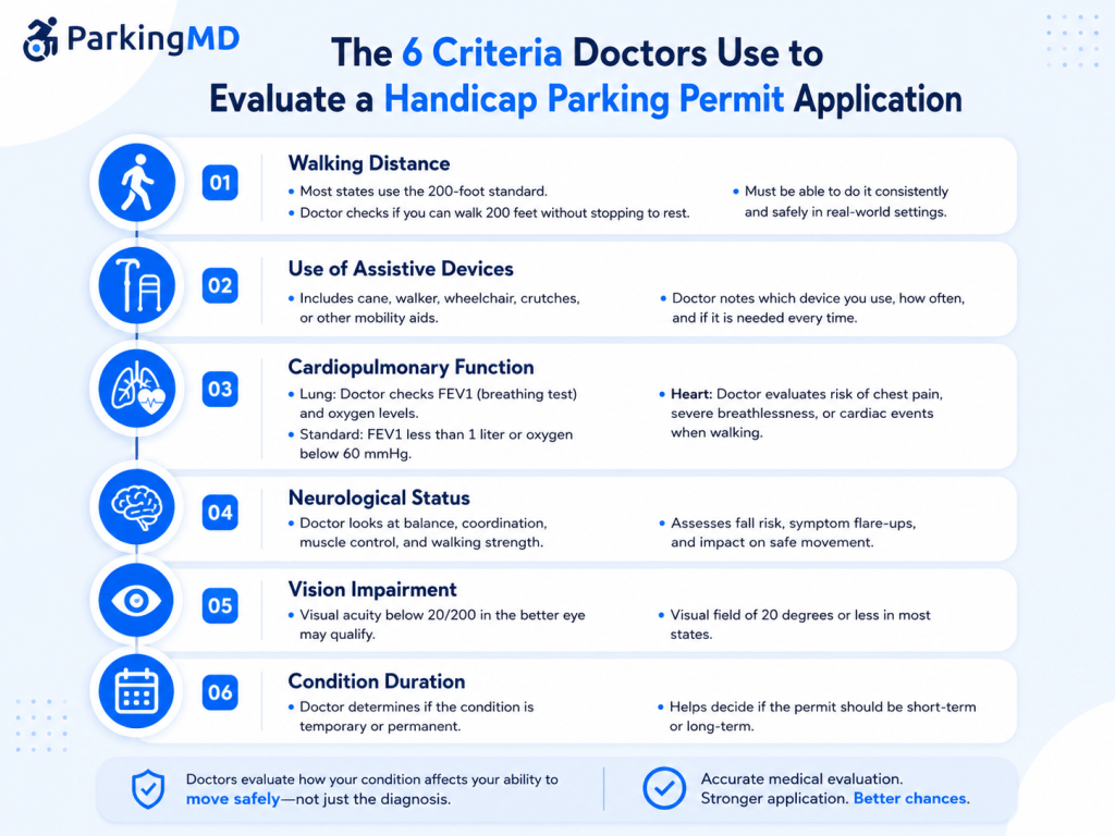 what doctors actually look for when evaluating a handicap parking permit application